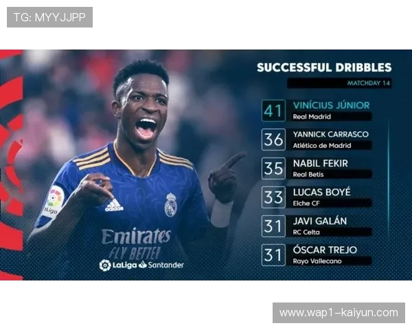 维尼修斯陷入连续11场球荒 姆巴佩与中场衔接传球成功率仅67%